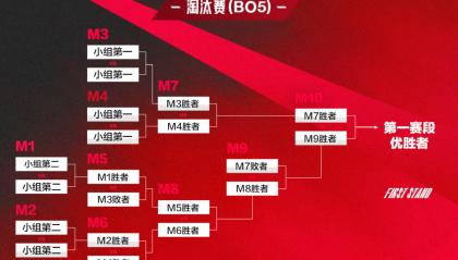 瑞士轮赛制下八强战队诞生，黑马战队突围单败淘汰赛，战术调整成决胜关键